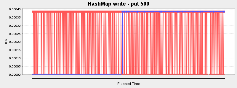 HashMap write - put 500